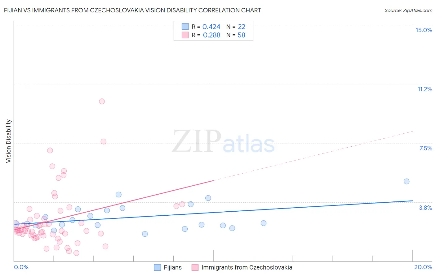 Fijian vs Immigrants from Czechoslovakia Vision Disability