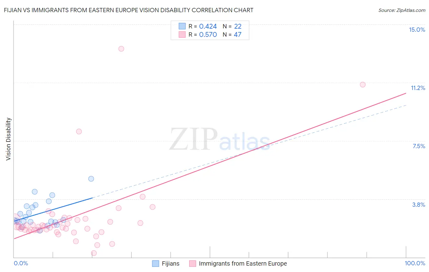 Fijian vs Immigrants from Eastern Europe Vision Disability