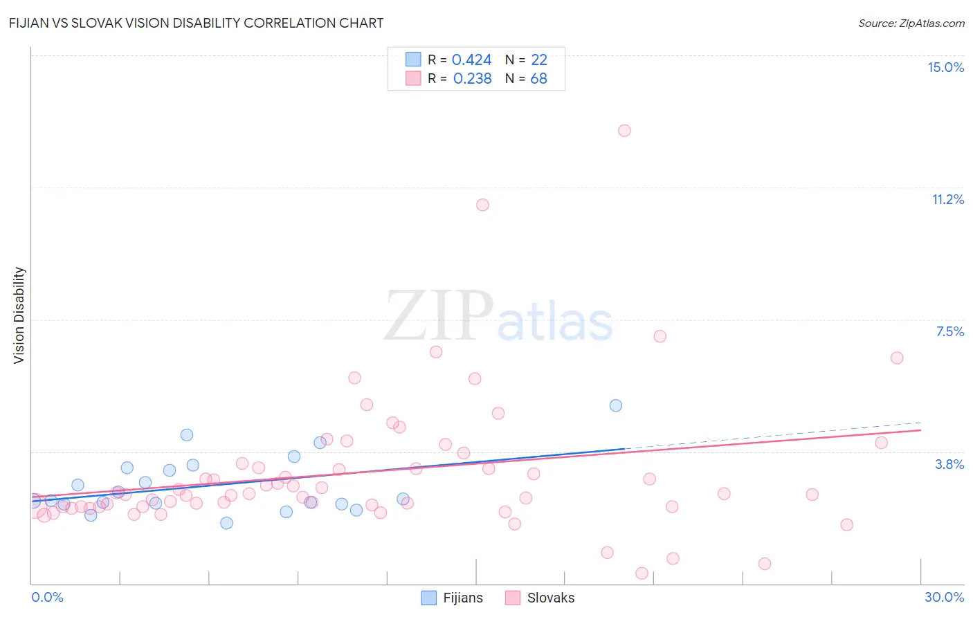 Fijian vs Slovak Vision Disability