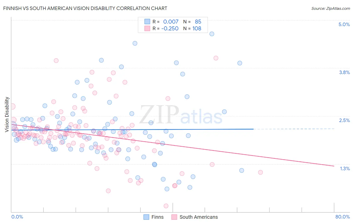 Finnish vs South American Vision Disability