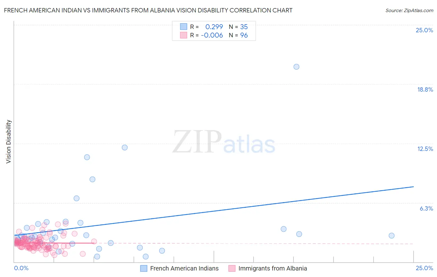 French American Indian vs Immigrants from Albania Vision Disability