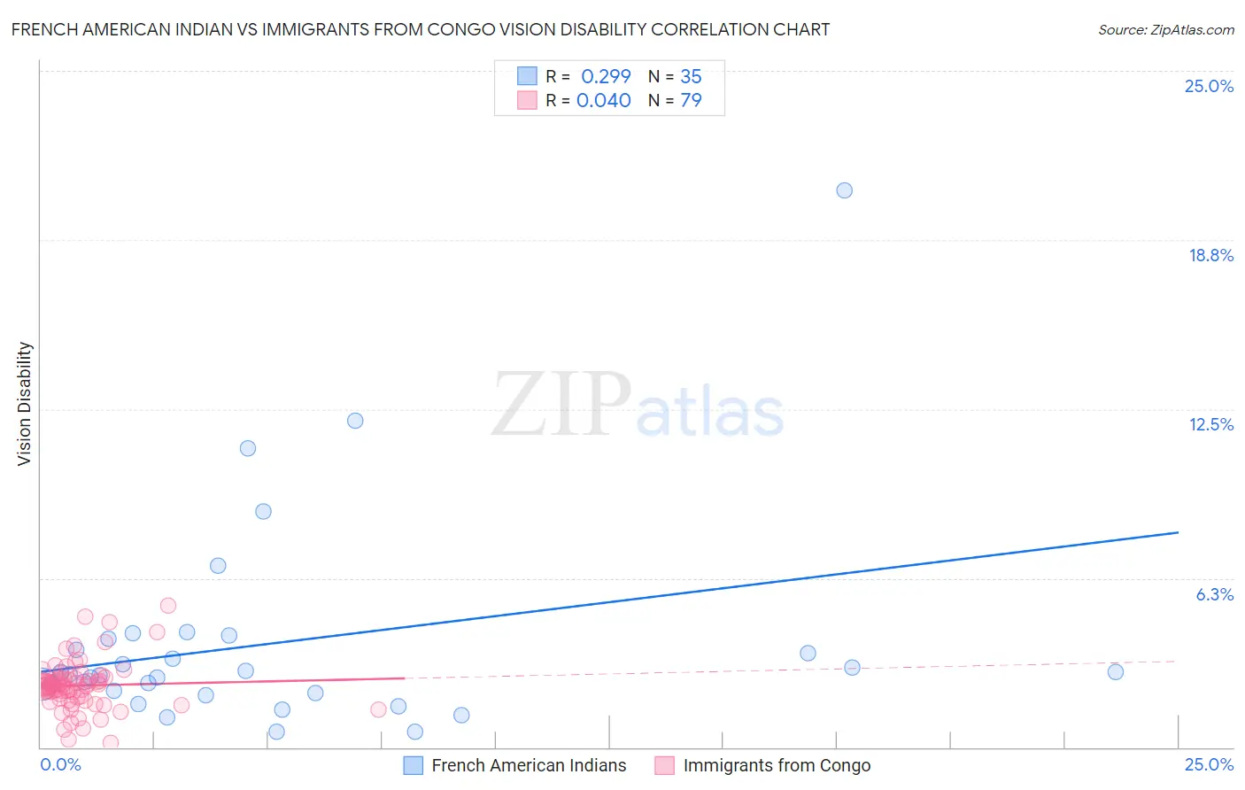 French American Indian vs Immigrants from Congo Vision Disability