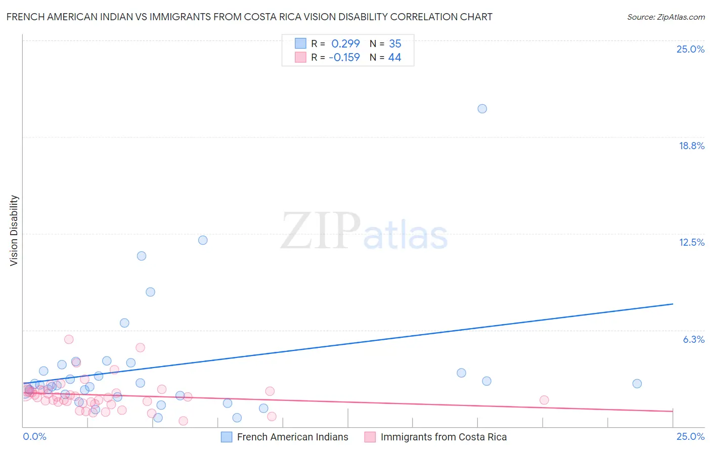 French American Indian vs Immigrants from Costa Rica Vision Disability