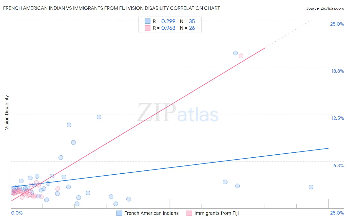 French American Indian vs Immigrants from Fiji Vision Disability