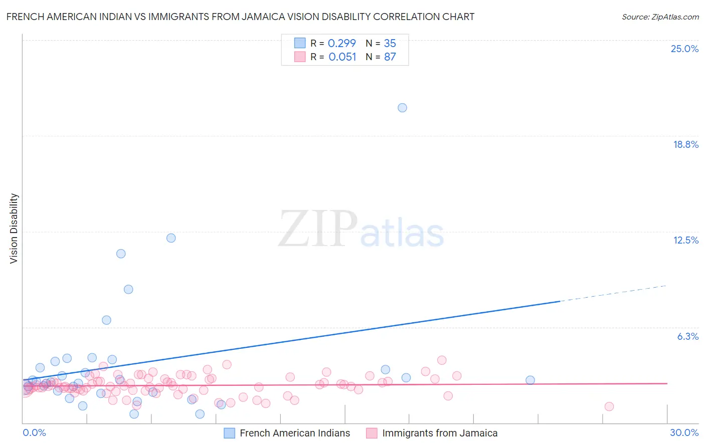 French American Indian vs Immigrants from Jamaica Vision Disability