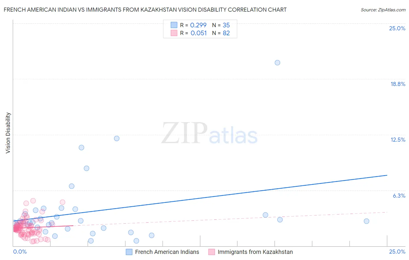 French American Indian vs Immigrants from Kazakhstan Vision Disability