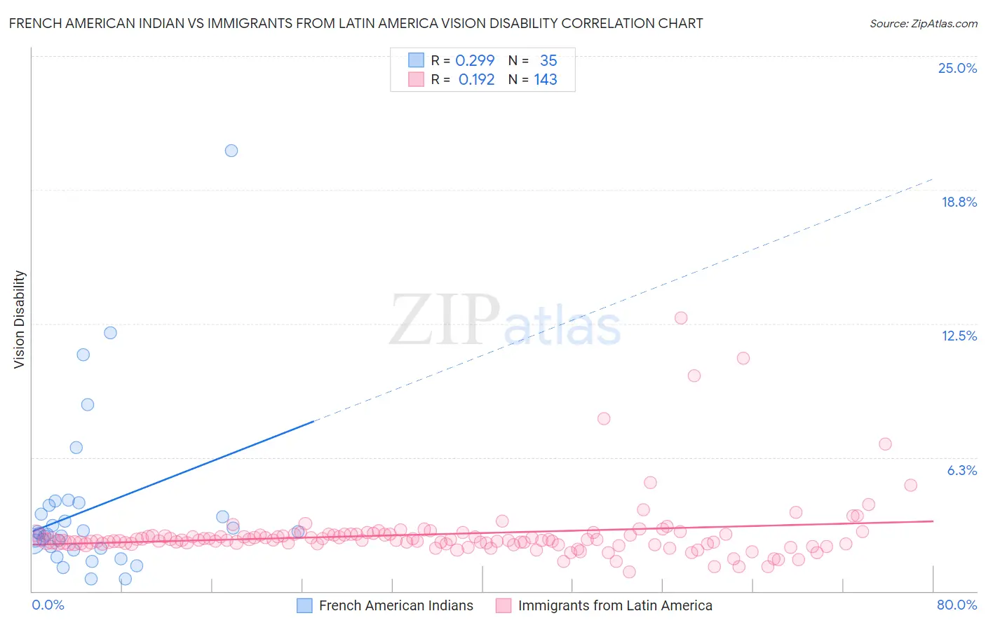 French American Indian vs Immigrants from Latin America Vision Disability