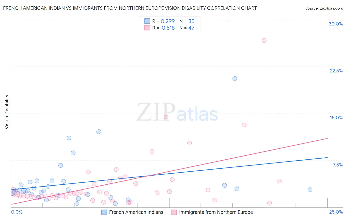 French American Indian vs Immigrants from Northern Europe Vision Disability