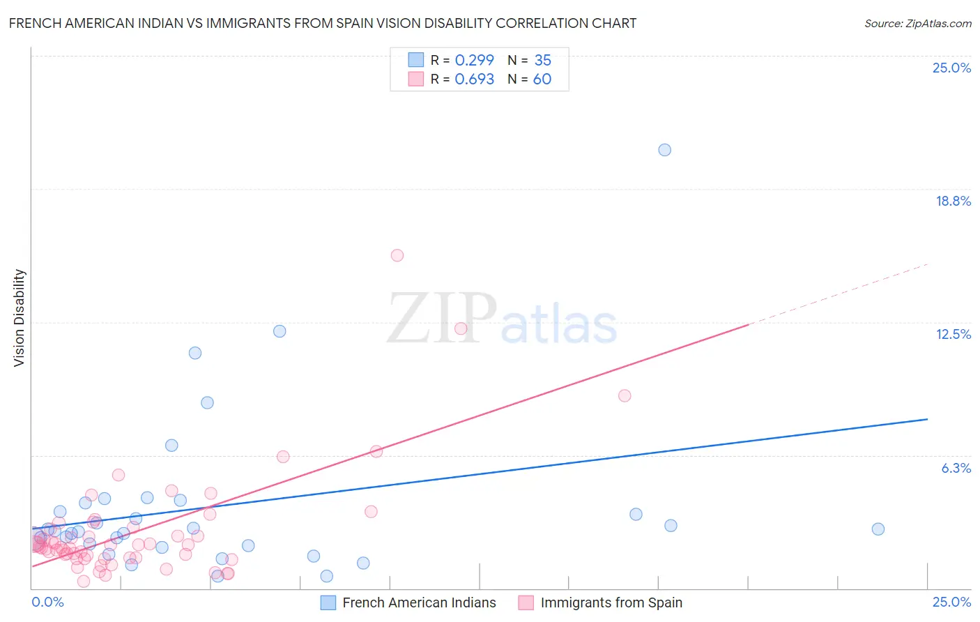 French American Indian vs Immigrants from Spain Vision Disability