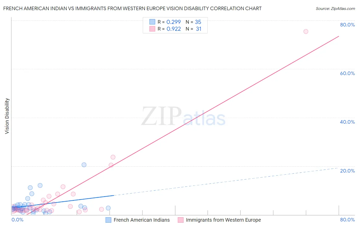 French American Indian vs Immigrants from Western Europe Vision Disability