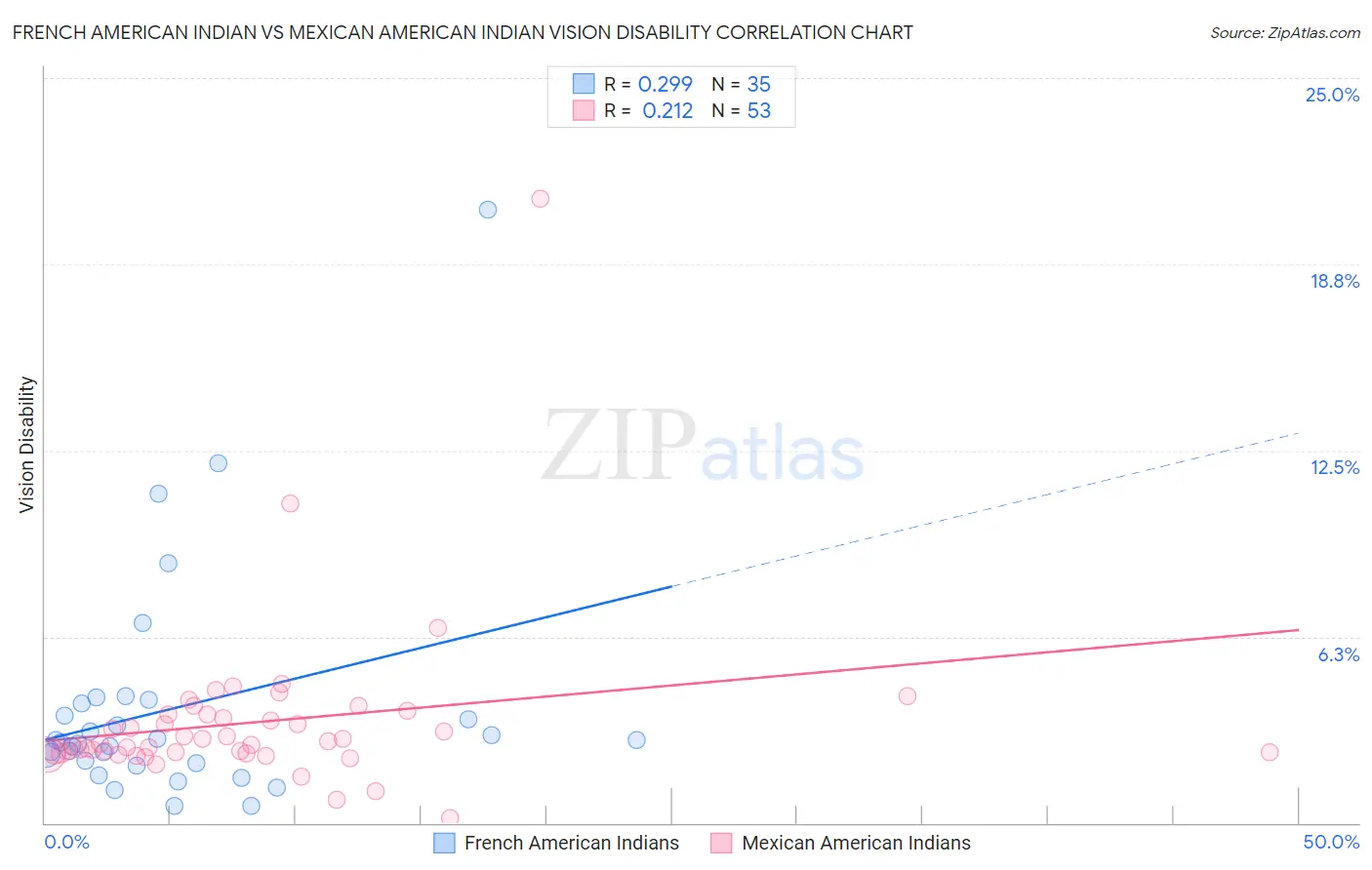 French American Indian vs Mexican American Indian Vision Disability