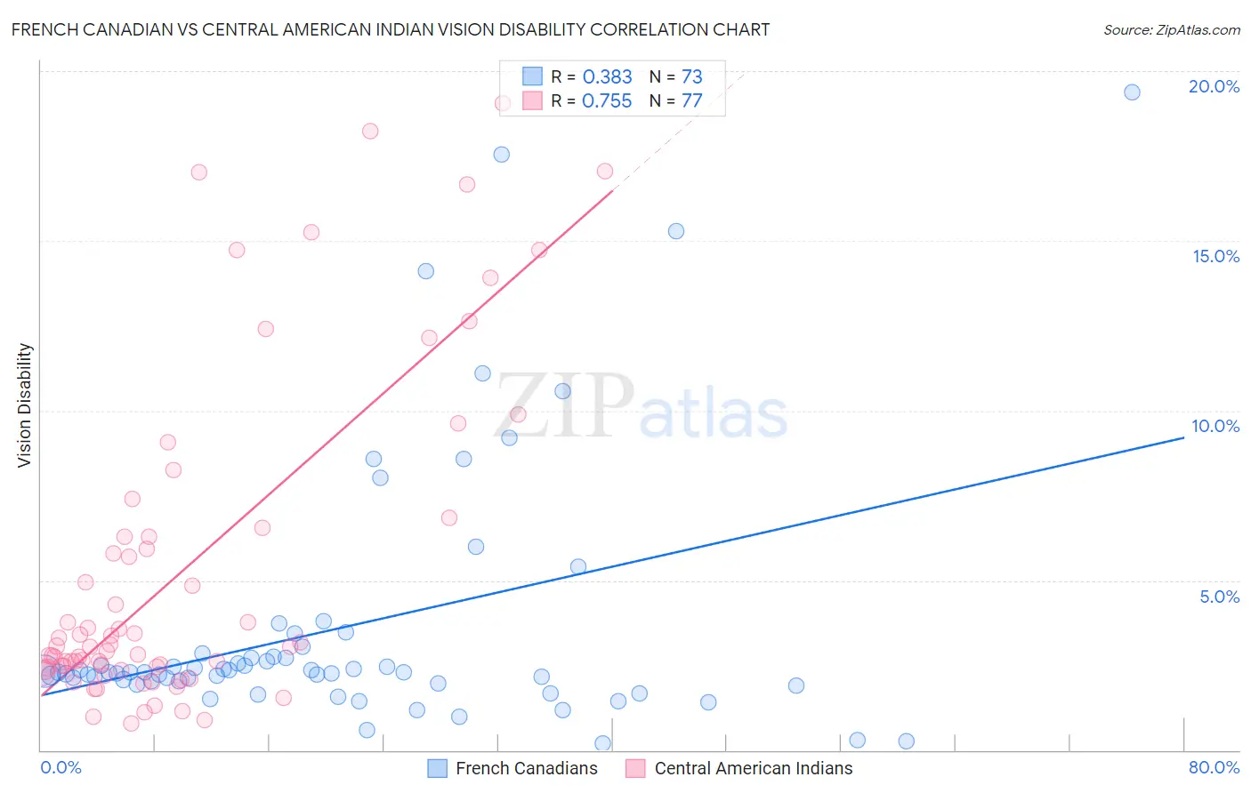 French Canadian vs Central American Indian Vision Disability