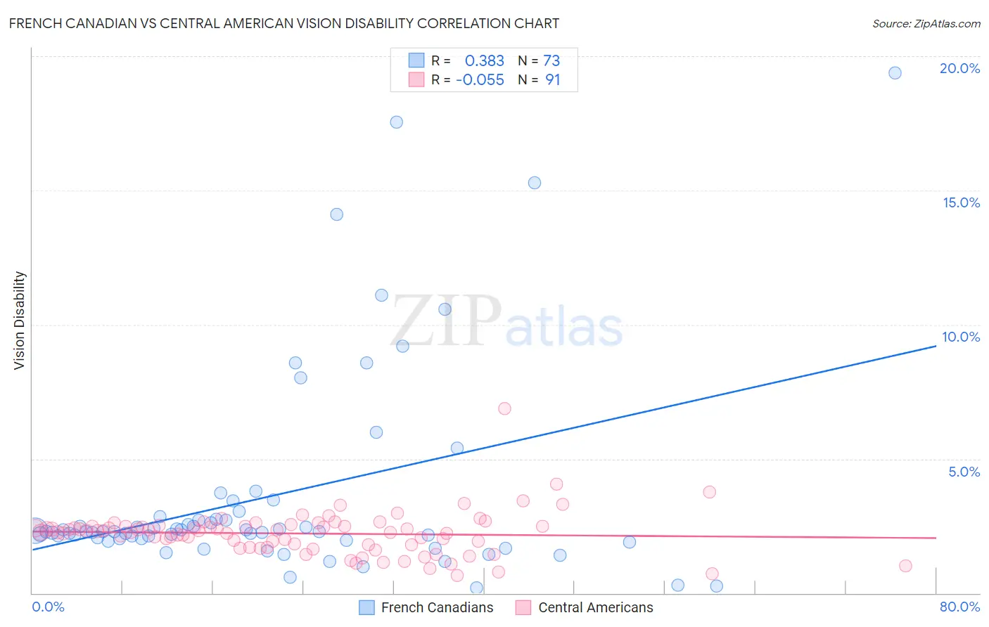 French Canadian vs Central American Vision Disability