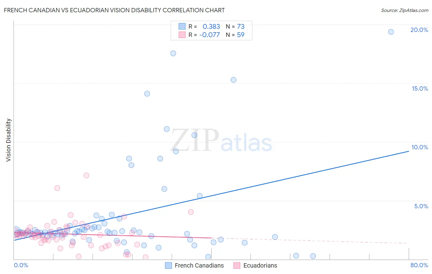 French Canadian vs Ecuadorian Vision Disability