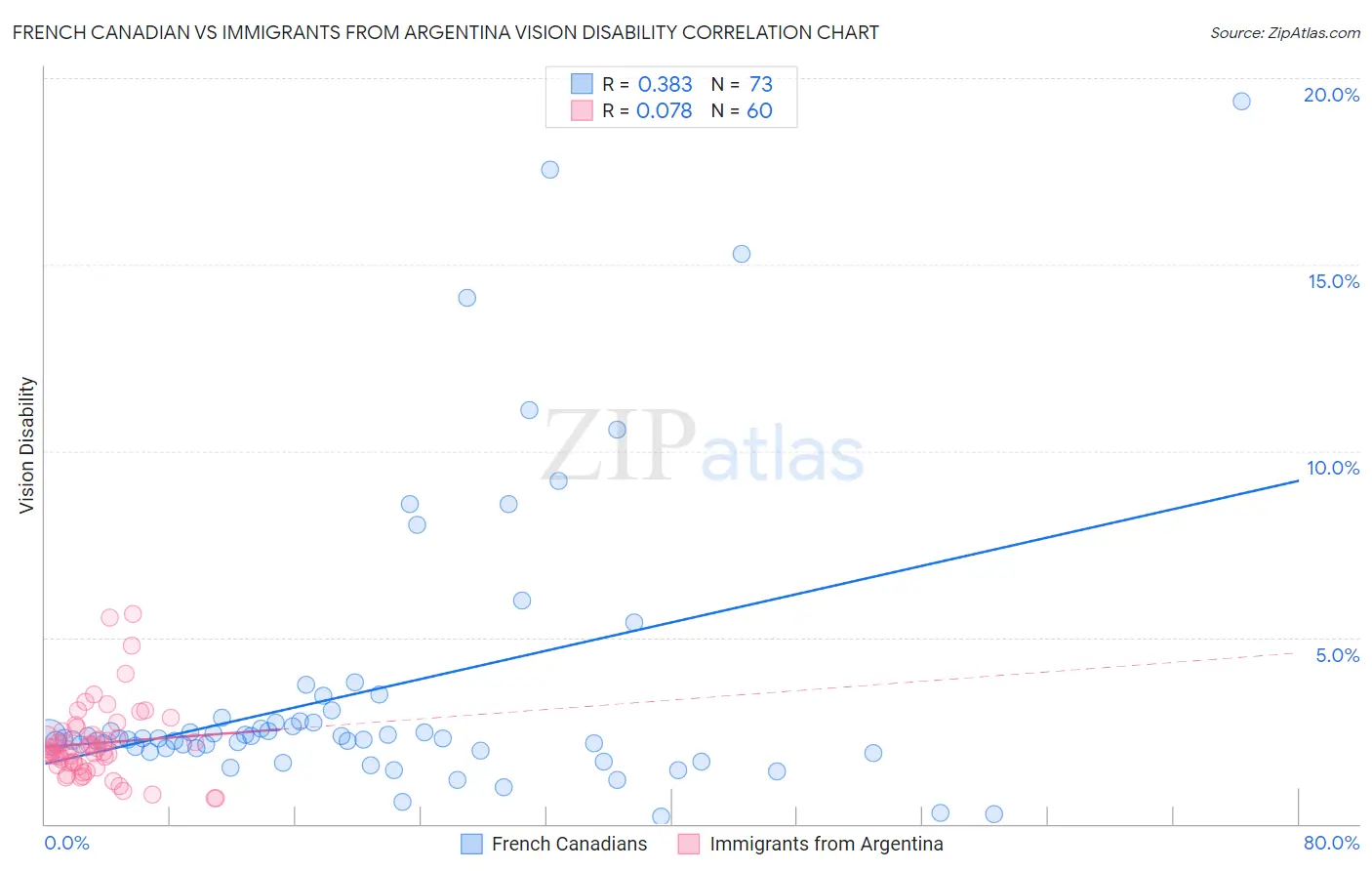 French Canadian vs Immigrants from Argentina Vision Disability