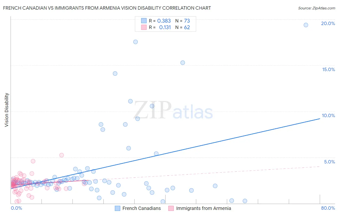 French Canadian vs Immigrants from Armenia Vision Disability