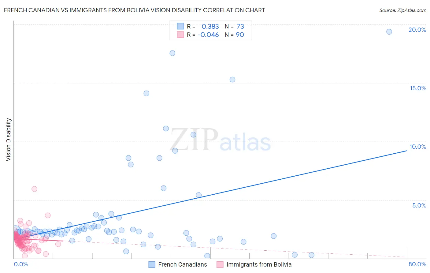 French Canadian vs Immigrants from Bolivia Vision Disability