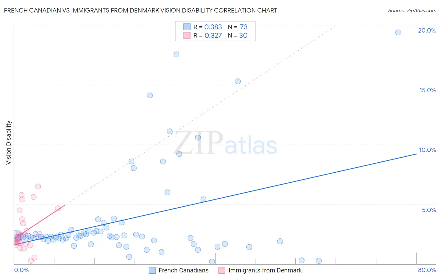 French Canadian vs Immigrants from Denmark Vision Disability