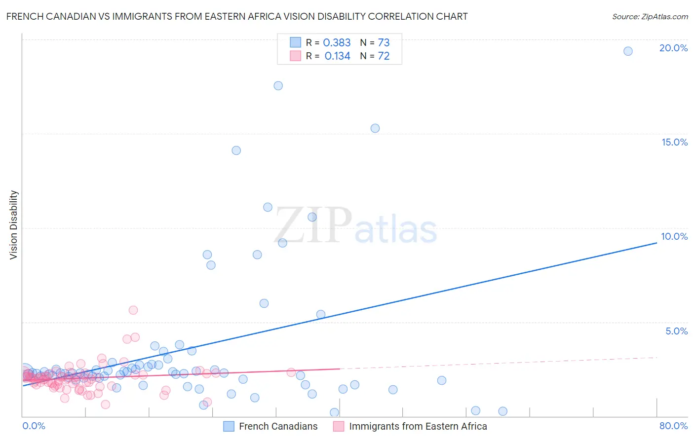 French Canadian vs Immigrants from Eastern Africa Vision Disability