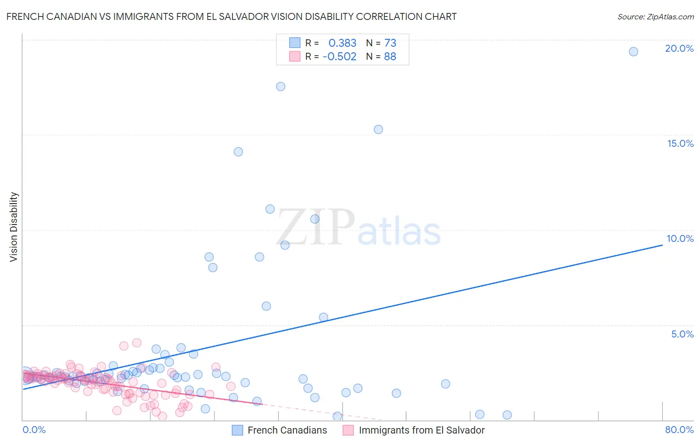 French Canadian vs Immigrants from El Salvador Vision Disability