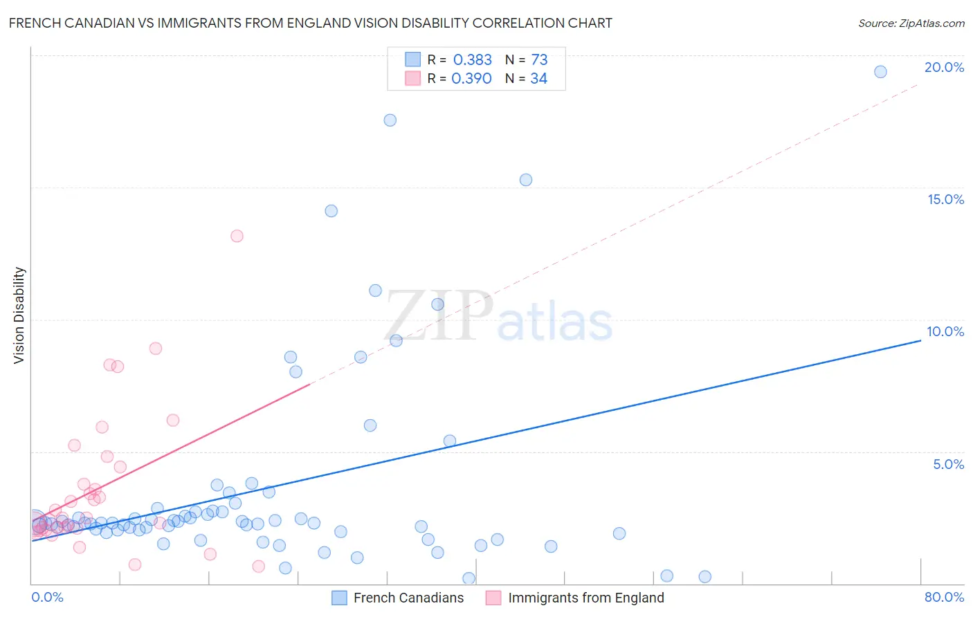 French Canadian vs Immigrants from England Vision Disability