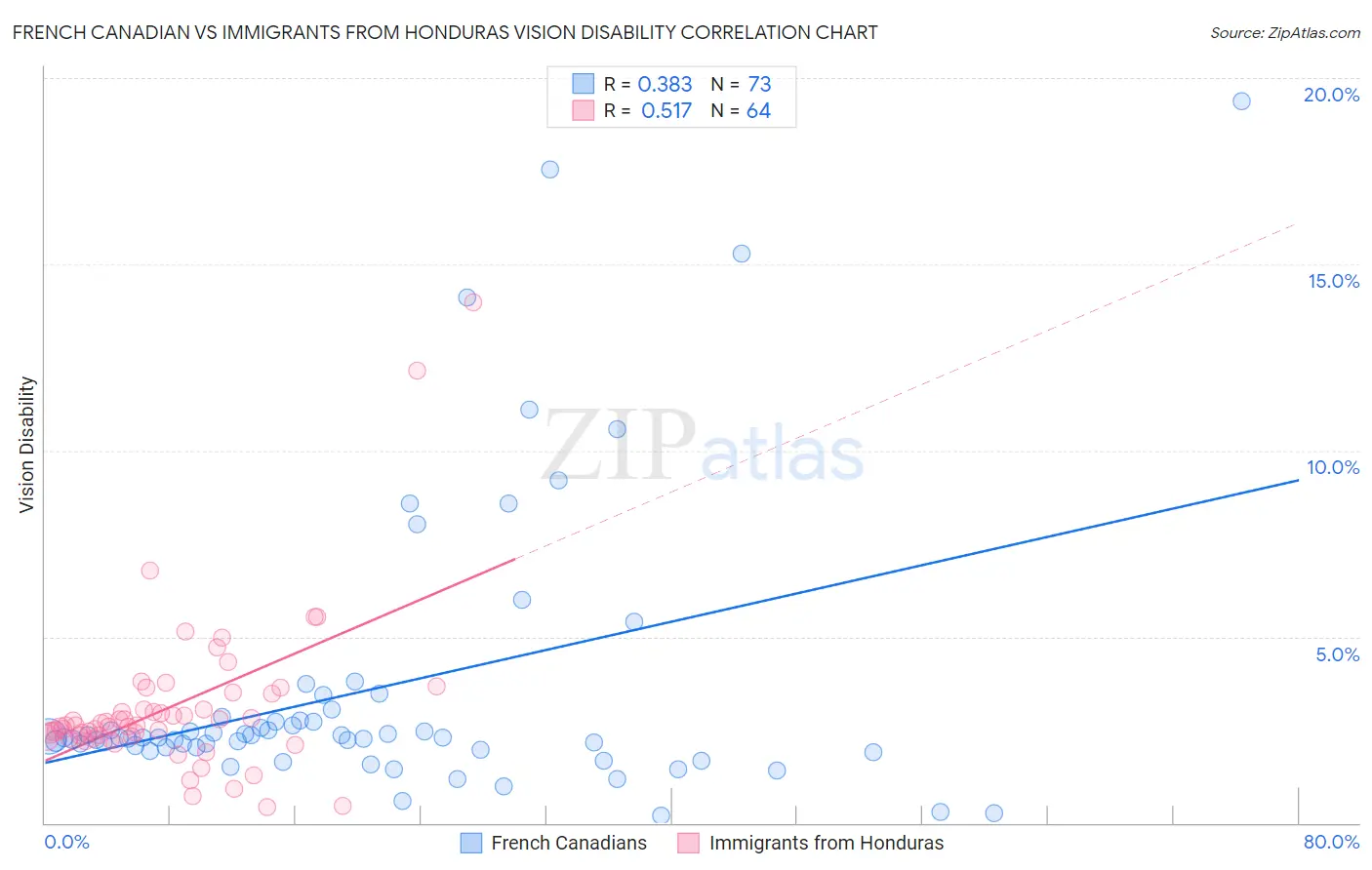 French Canadian vs Immigrants from Honduras Vision Disability