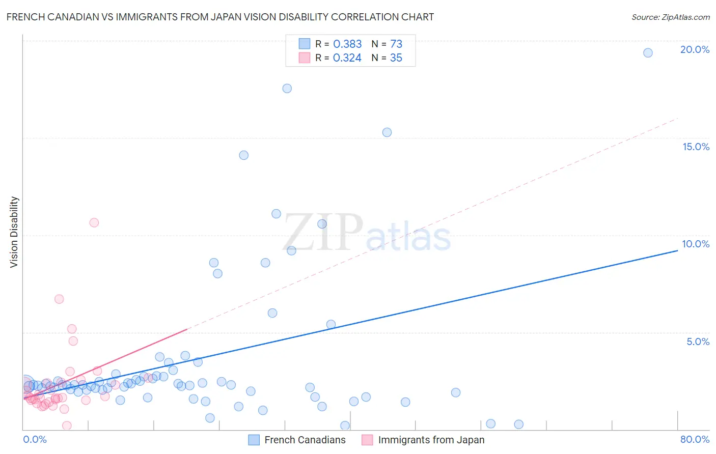 French Canadian vs Immigrants from Japan Vision Disability