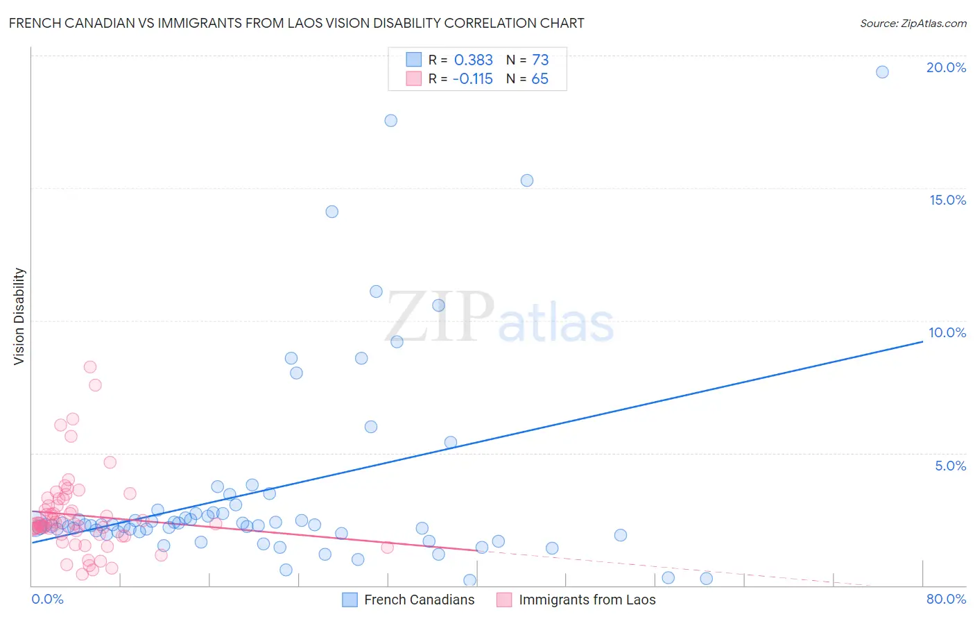 French Canadian vs Immigrants from Laos Vision Disability