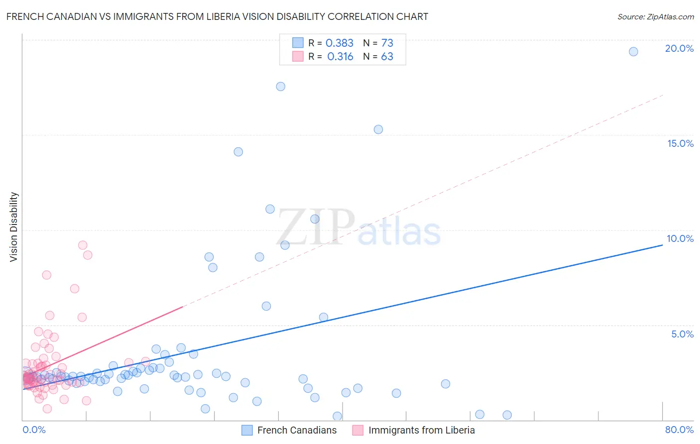 French Canadian vs Immigrants from Liberia Vision Disability