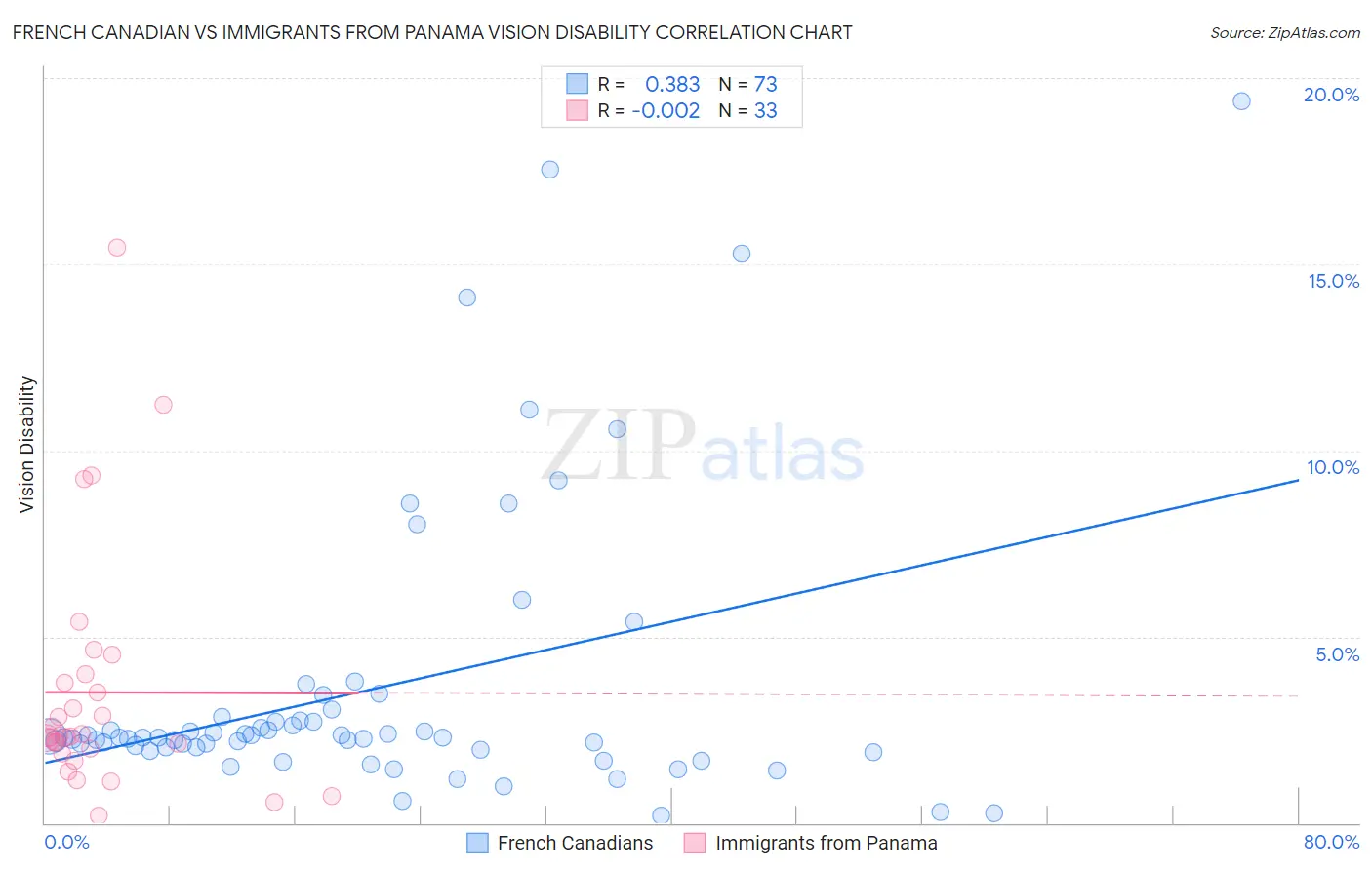 French Canadian vs Immigrants from Panama Vision Disability