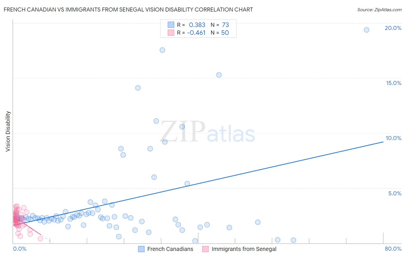 French Canadian vs Immigrants from Senegal Vision Disability