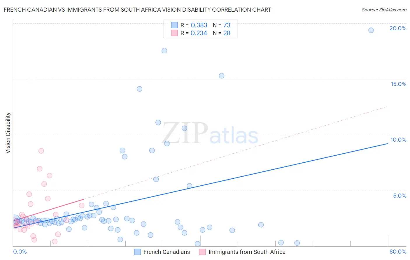 French Canadian vs Immigrants from South Africa Vision Disability