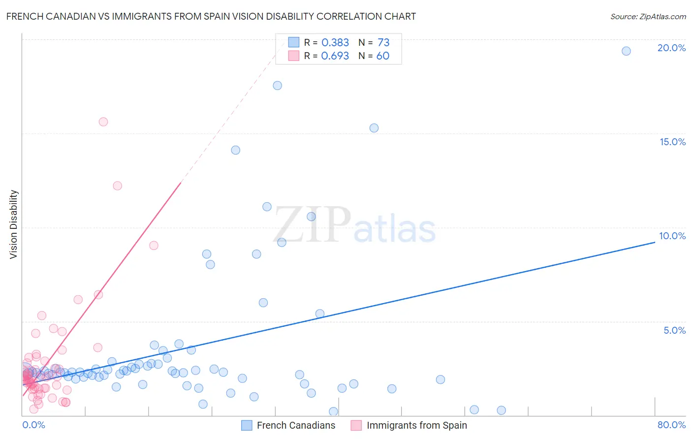 French Canadian vs Immigrants from Spain Vision Disability