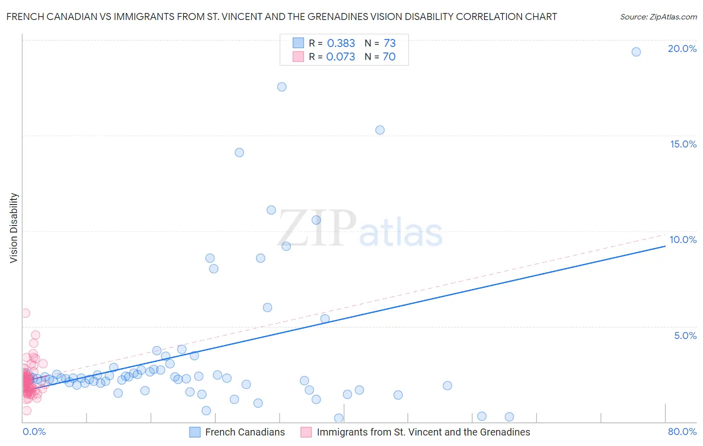 French Canadian vs Immigrants from St. Vincent and the Grenadines Vision Disability