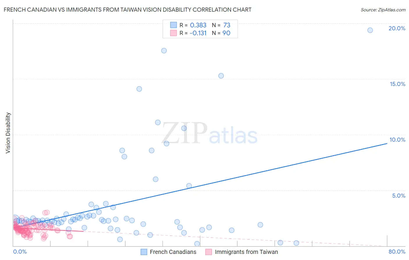 French Canadian vs Immigrants from Taiwan Vision Disability