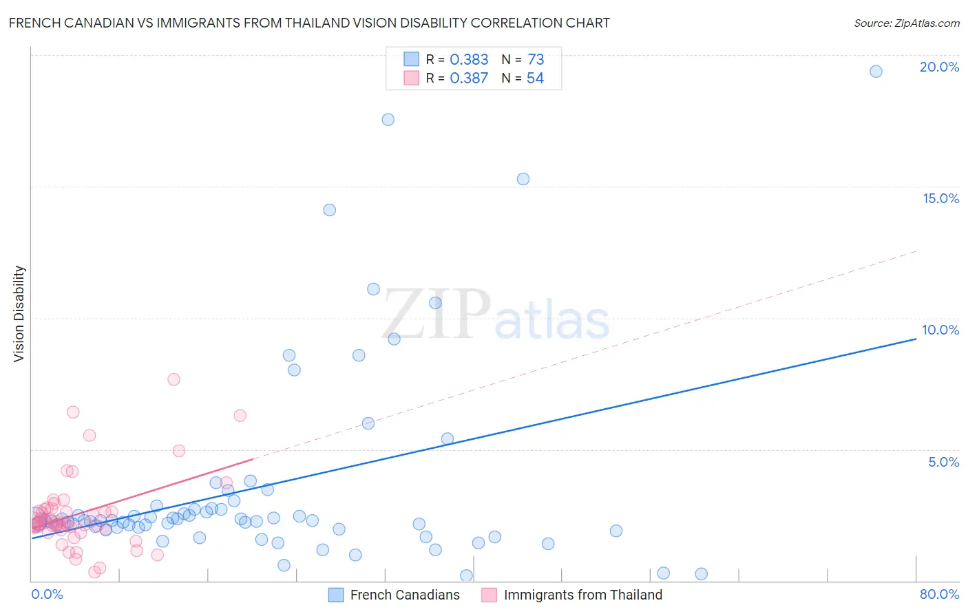 French Canadian vs Immigrants from Thailand Vision Disability