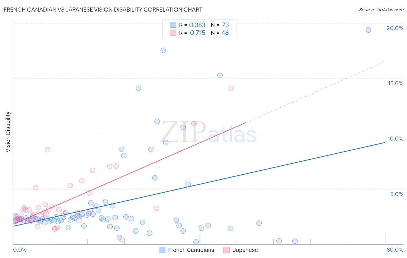 French Canadian vs Japanese Vision Disability