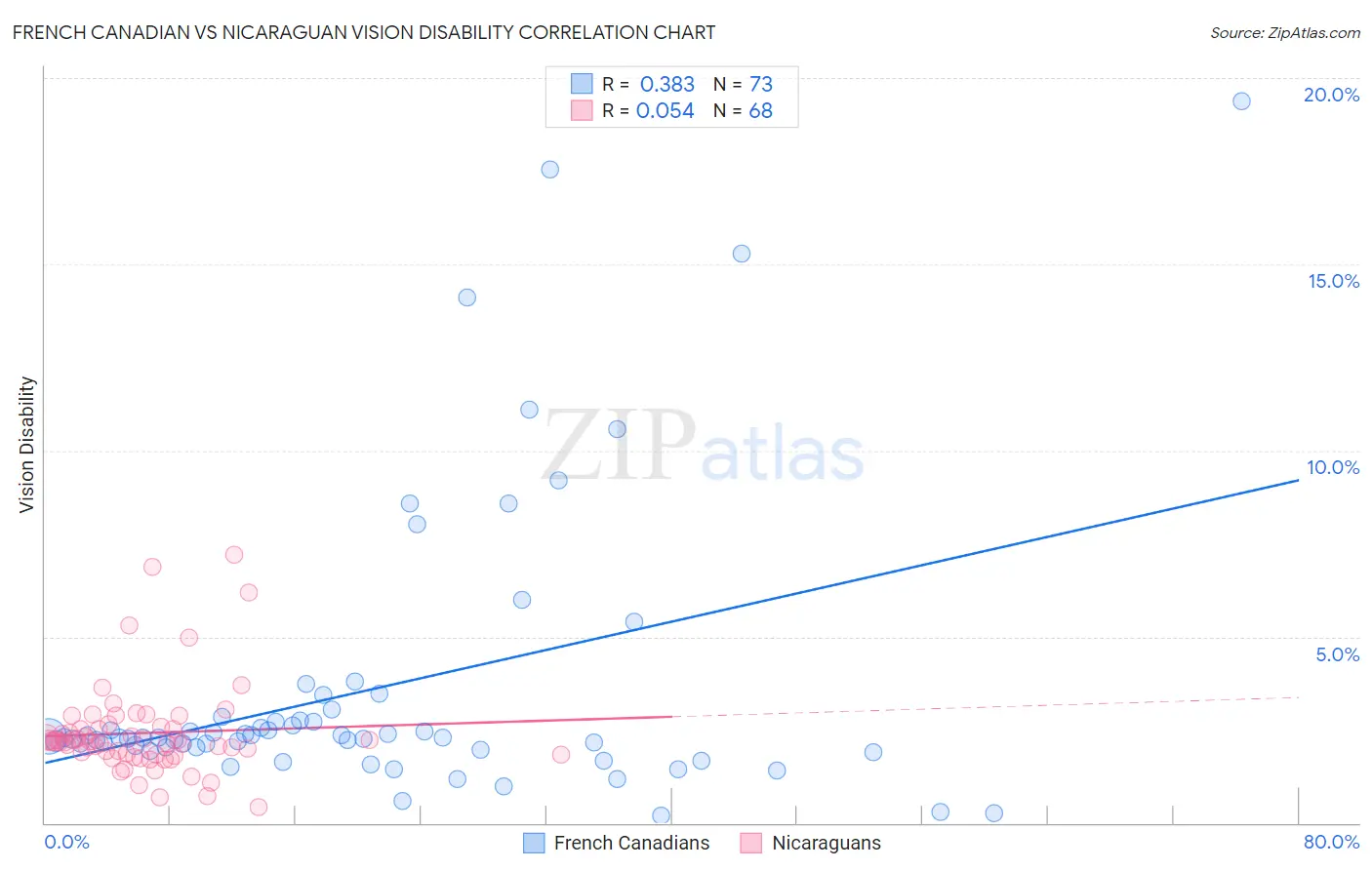 French Canadian vs Nicaraguan Vision Disability