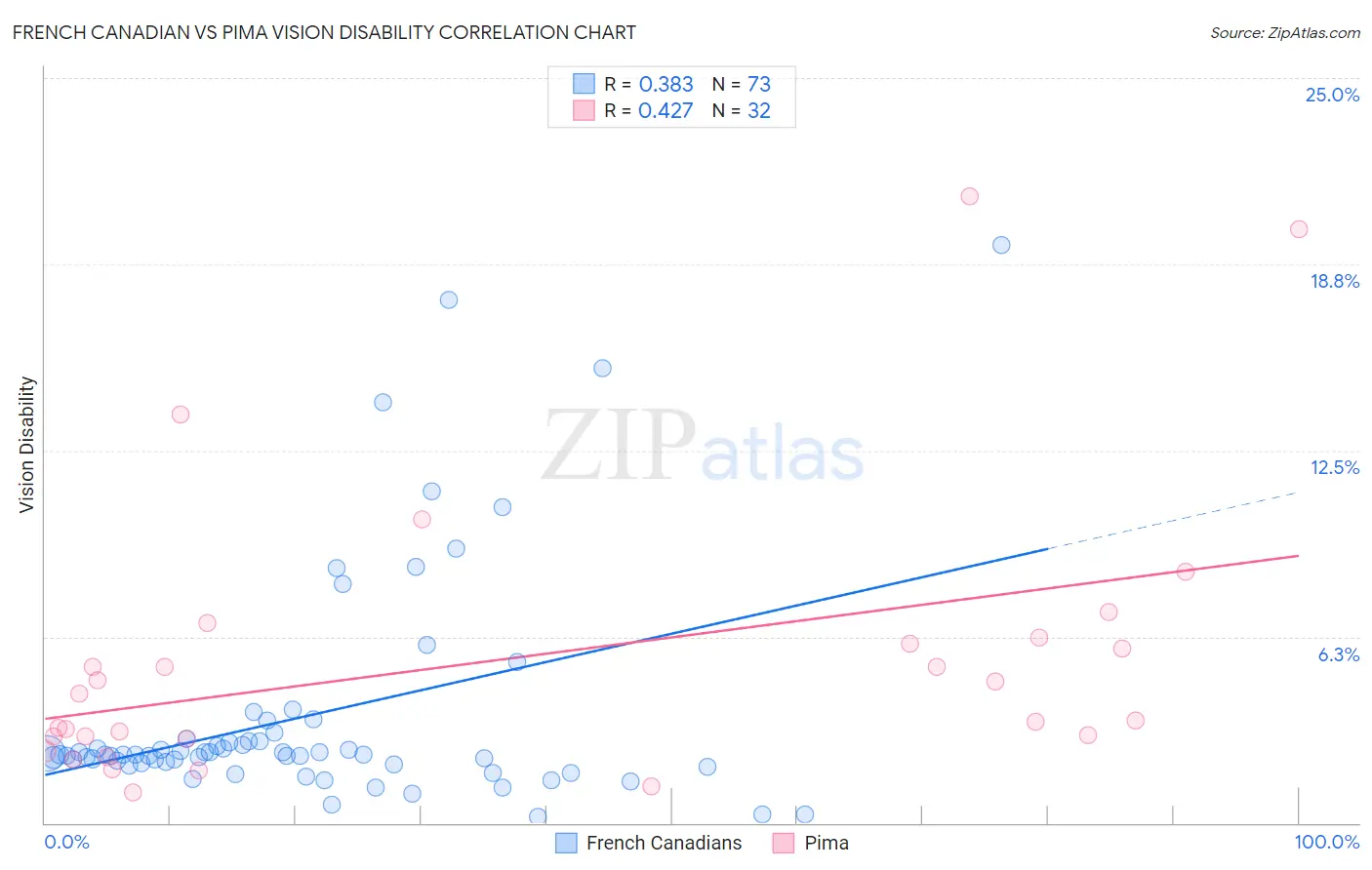 French Canadian vs Pima Vision Disability