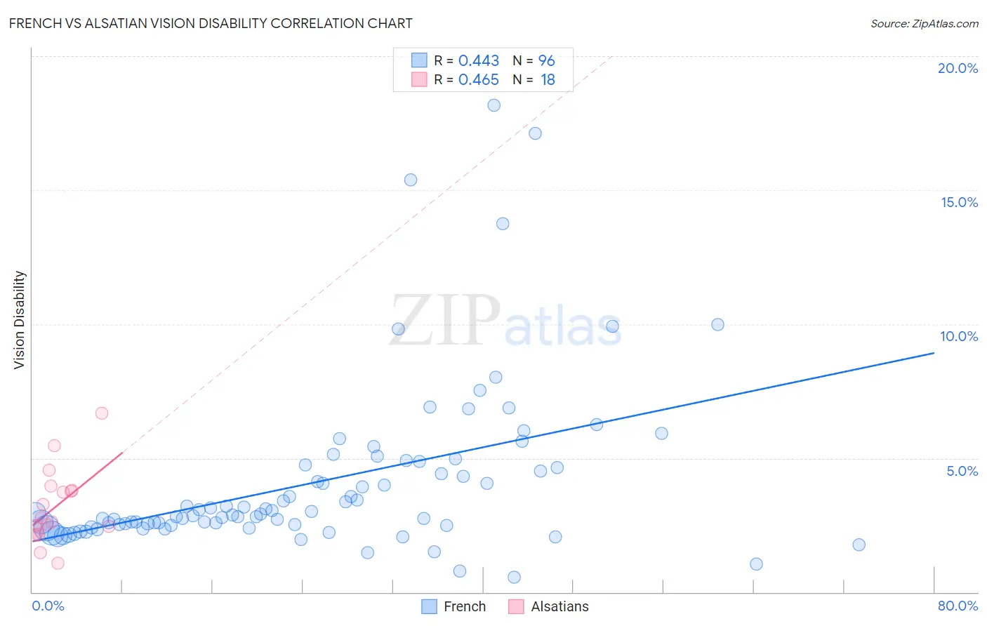 French vs Alsatian Vision Disability