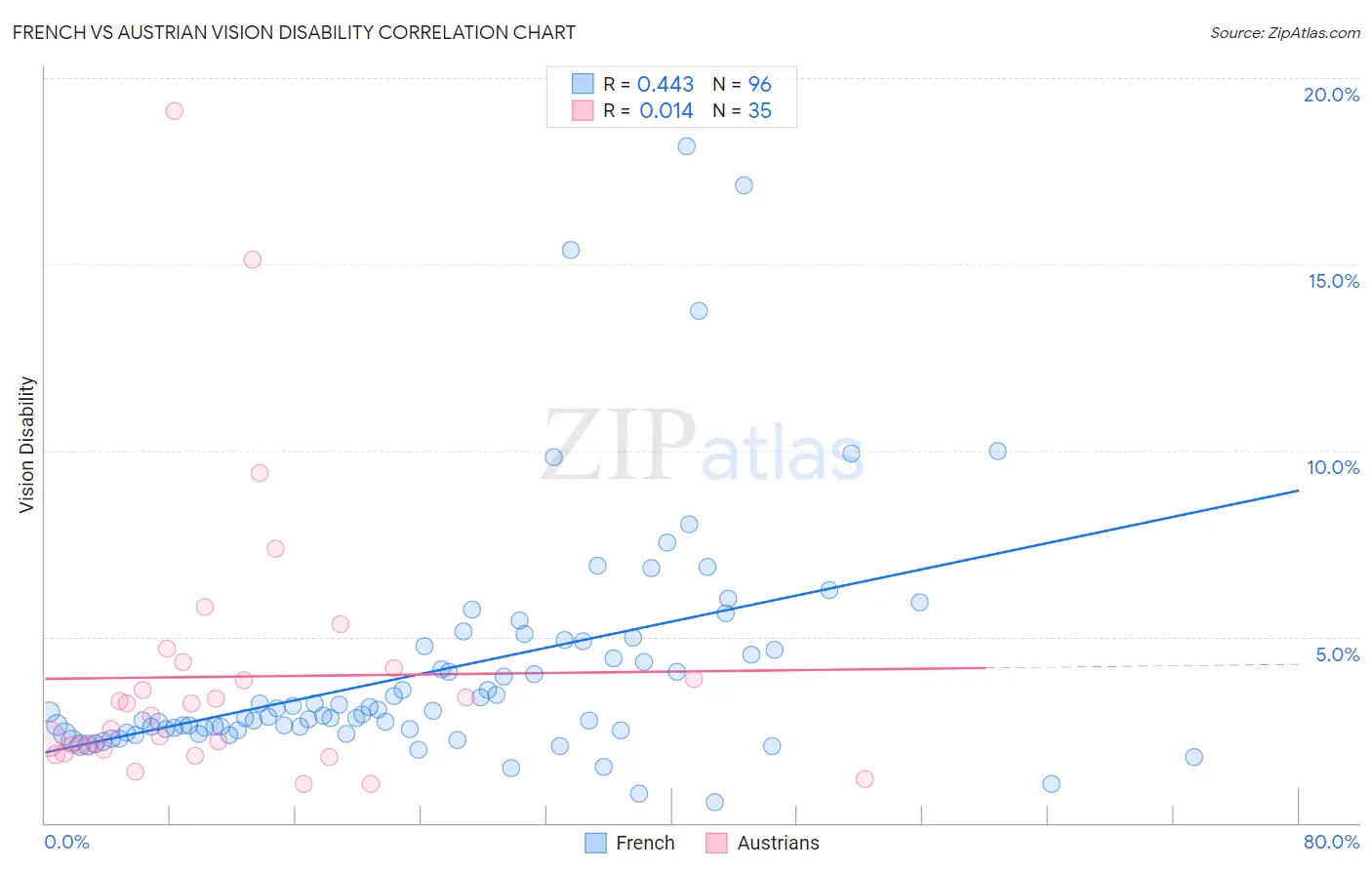 French vs Austrian Vision Disability