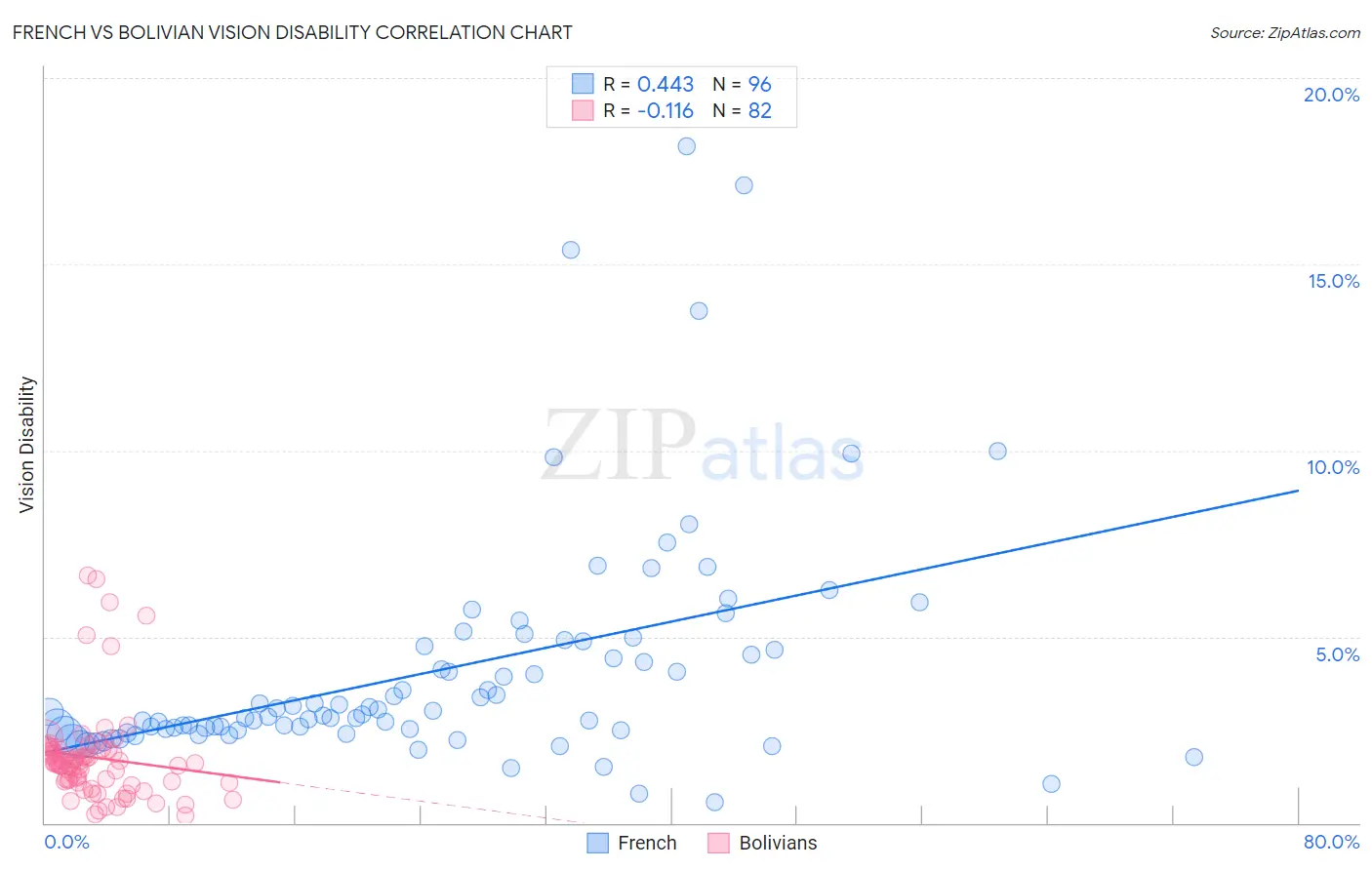 French vs Bolivian Vision Disability