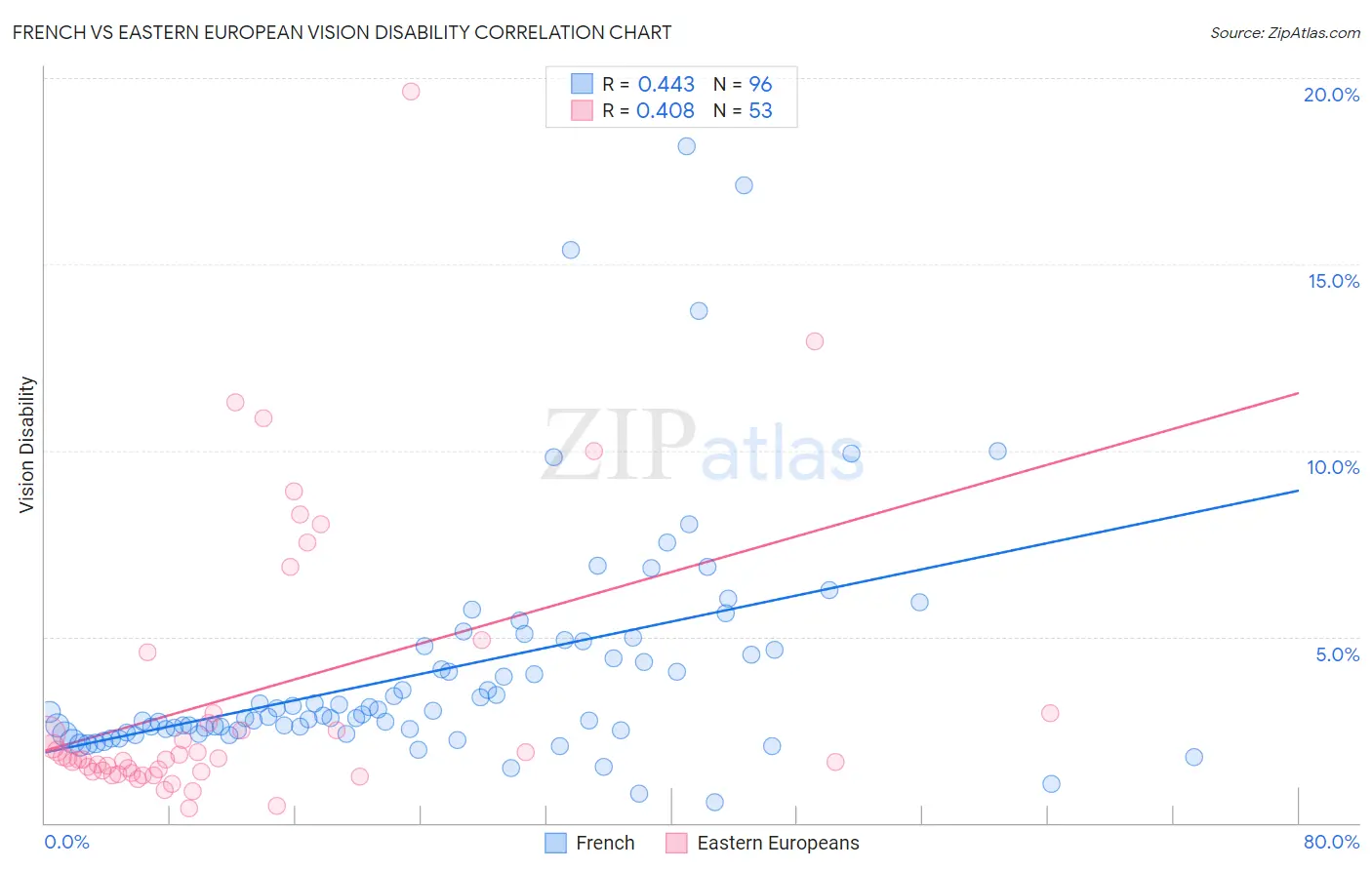 French vs Eastern European Vision Disability