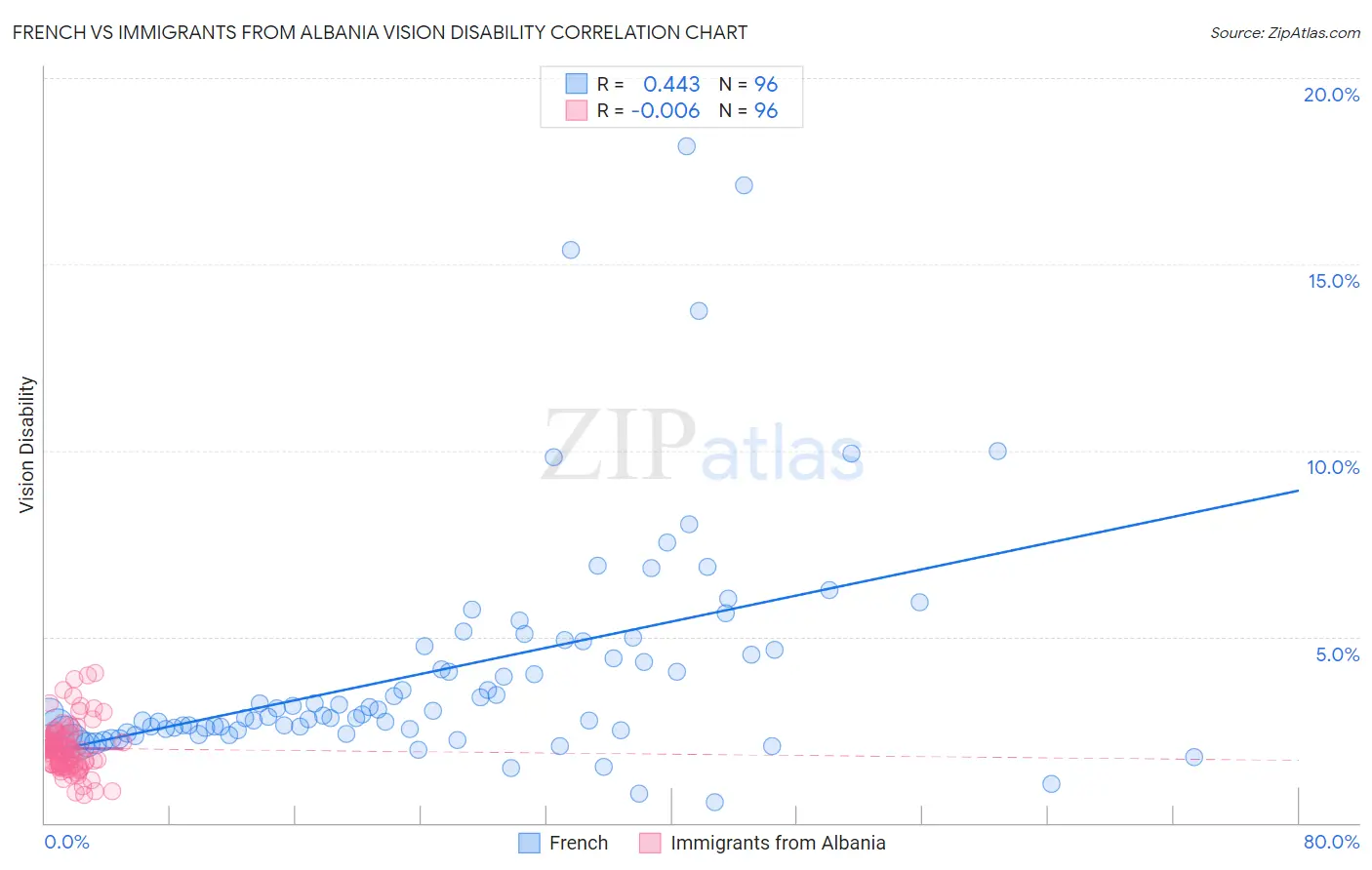 French vs Immigrants from Albania Vision Disability