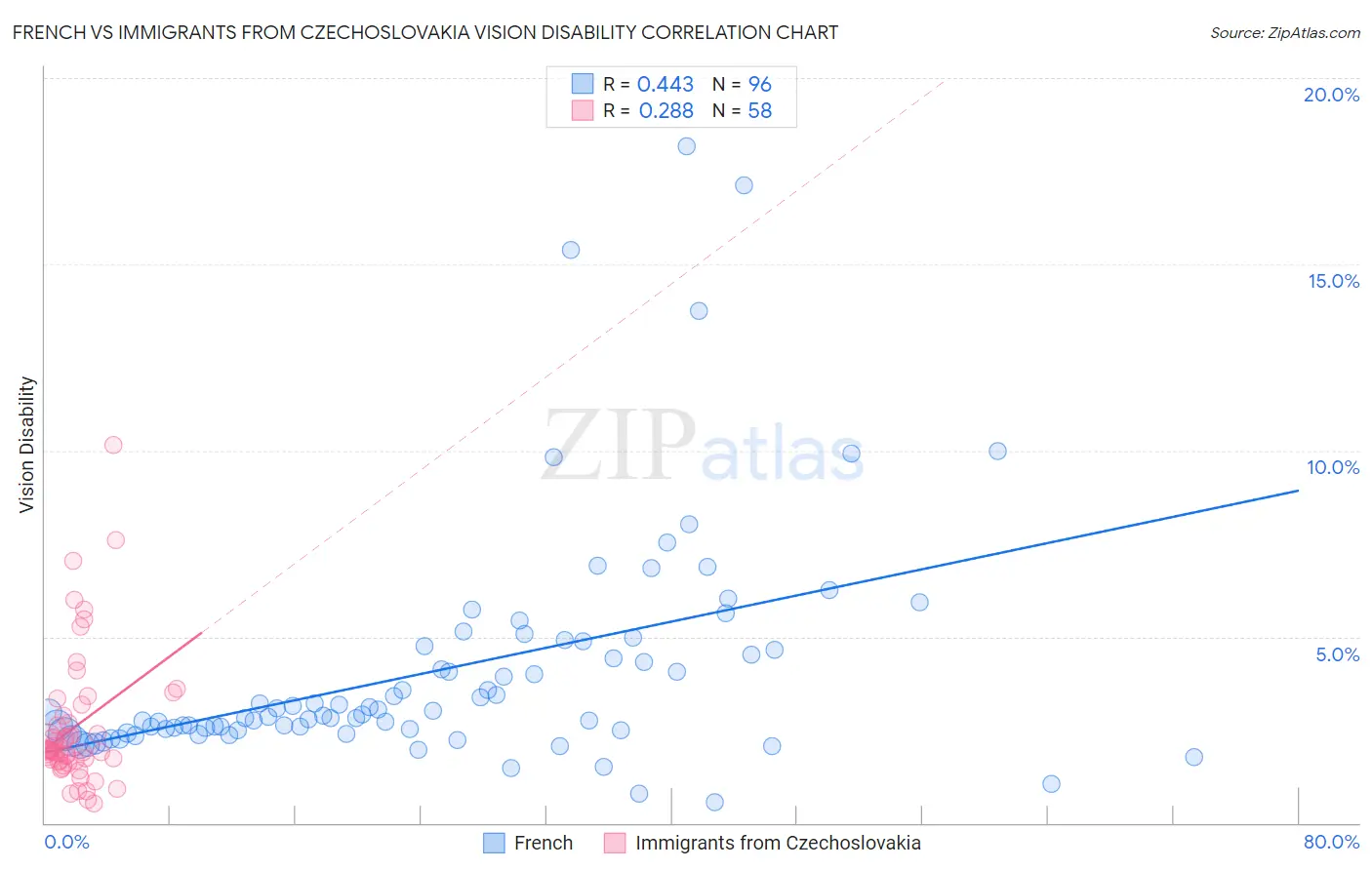 French vs Immigrants from Czechoslovakia Vision Disability