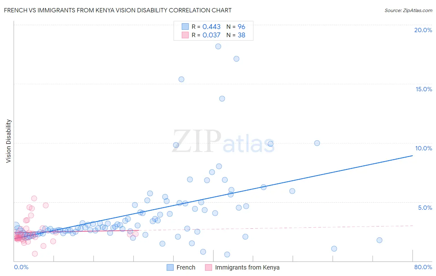 French vs Immigrants from Kenya Vision Disability