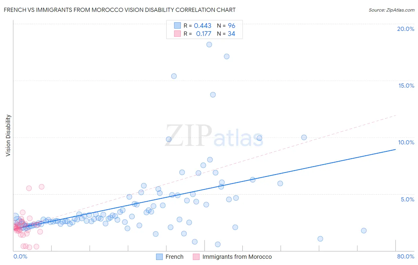 French vs Immigrants from Morocco Vision Disability