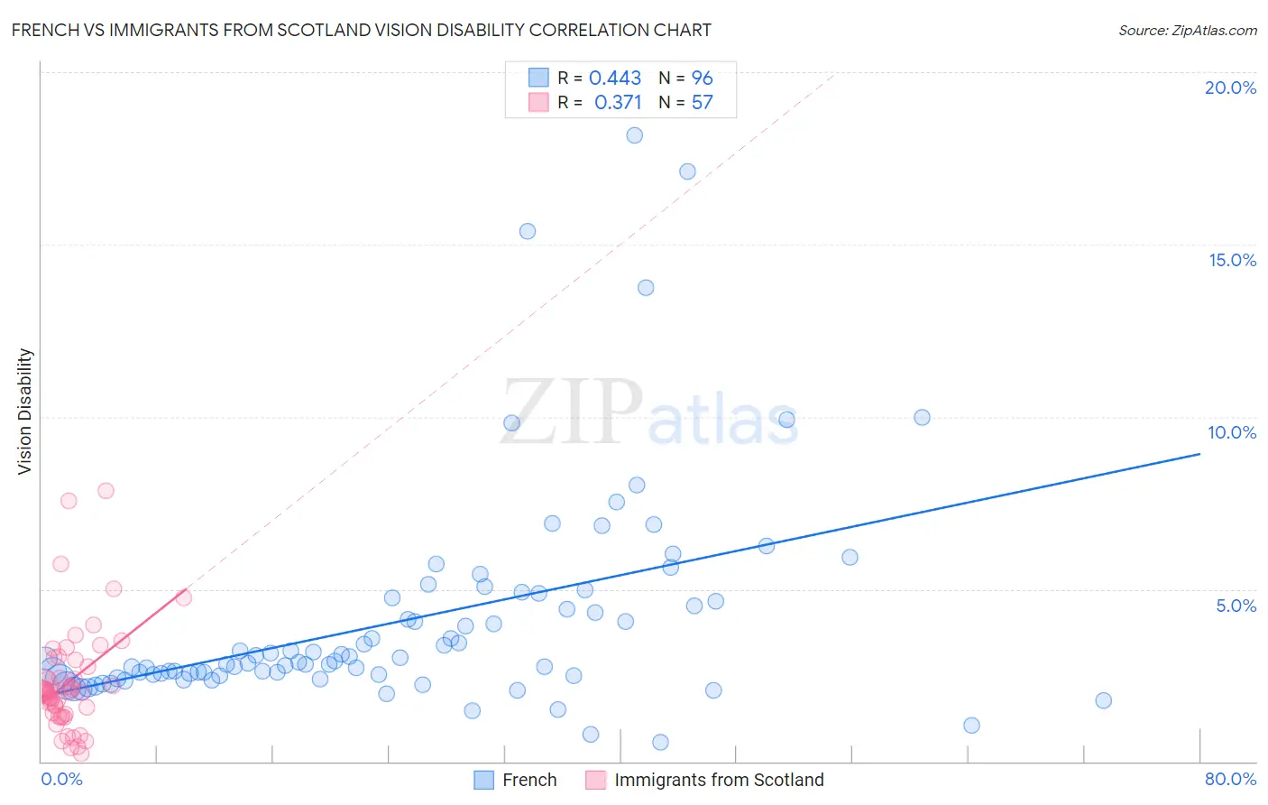 French vs Immigrants from Scotland Vision Disability