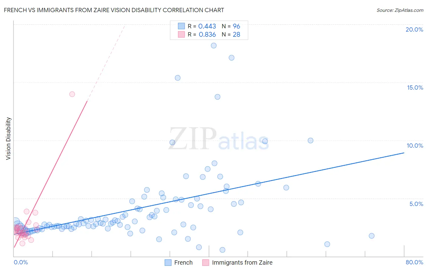 French vs Immigrants from Zaire Vision Disability