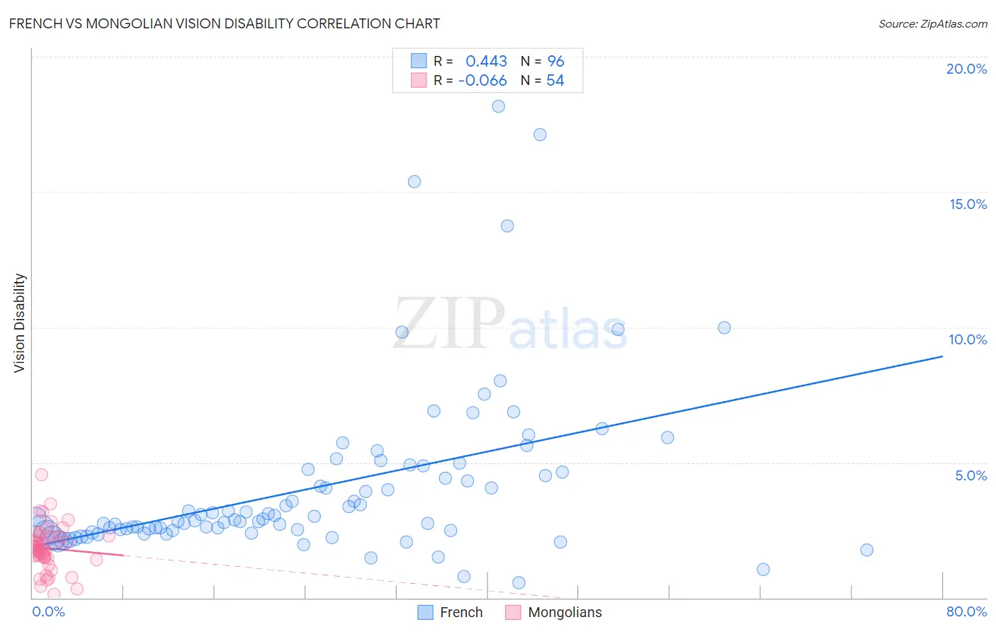 French vs Mongolian Vision Disability